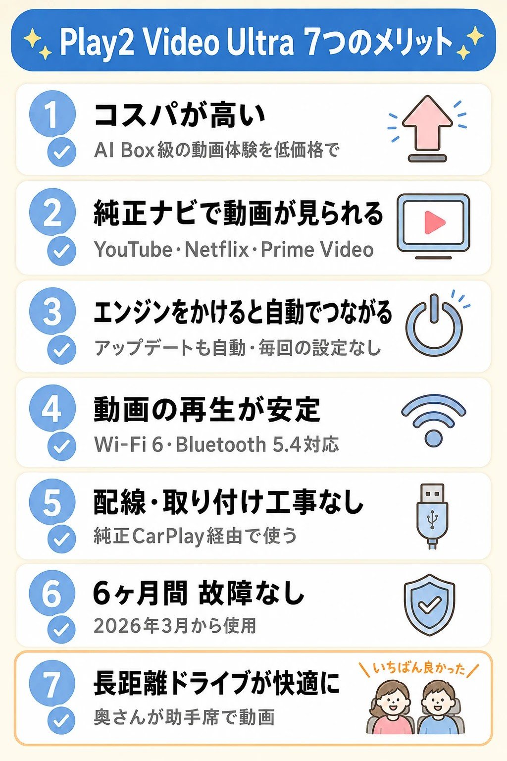 Play2Video Ultraの7つのメリット。コスパが高い、純正ナビで動画が見られる、エンジンをかけると自動でつながる、動画の再生が安定、配線・取り付け工事なし、6ヶ月間故障なし、長距離ドライブが快適に