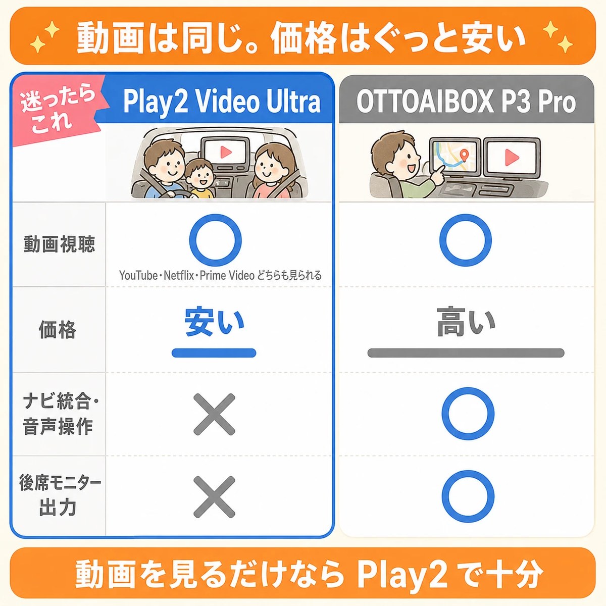 Play2Video UltraとOTTOAIBOX P3 Proの比較。動画視聴はどちらも可能で、Play2の方が安い。ナビ統合・音声操作・後席モニター出力はP3 Proのみ