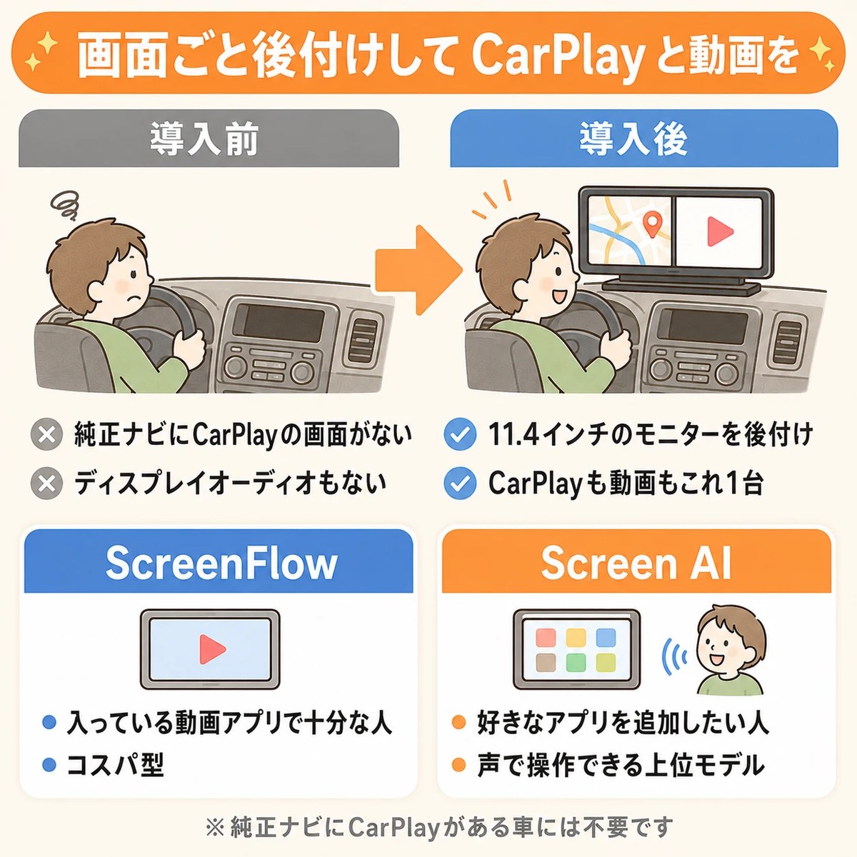 ScreenFlow/Screen AIの導入前後。純正ナビにCarPlayの画面がない車に11.4インチのモニターを後付けしてCarPlayと動画を使える。ScreenFlowはコスパ型、Screen AIはアプリ追加と音声操作ができる上位モデル