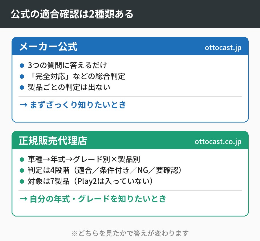 オットキャストの公式適合確認は2種類。メーカー公式は総合判定、正規販売代理店はグレード別・製品別の詳細判定