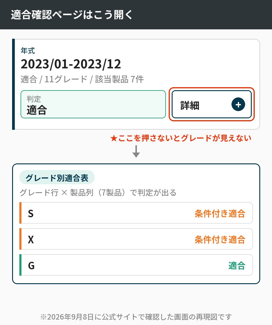 オットキャスト正規販売代理店の適合確認ページ。年式カードの詳細を開くとグレード別適合表が表示され、グレードごとに適合・条件付き適合の判定が出る