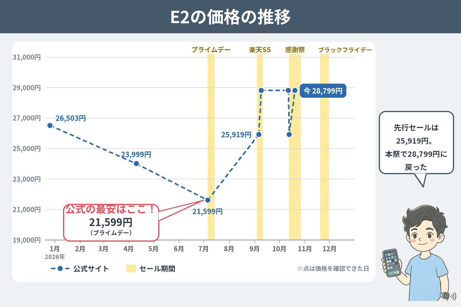 E2の公式サイトの価格の推移（2026年）。年末の26,503円から4月の23,999円まで下がり、プライムデーで21,599円（公式の最安）、9月9日から28,799円、10月の先行セールで25,919円、10月20日の本祭で28,799円に戻った