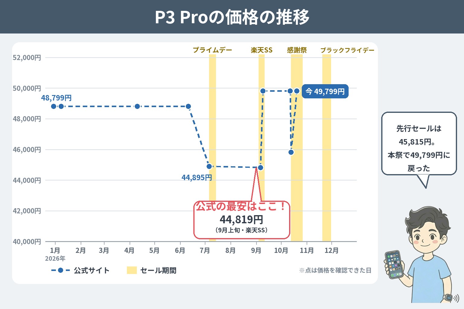 P3 Proの公式サイトの価格の推移（2026年）。48,799円が続き、プライムデーで44,895円、9月上旬の楽天スーパーセールで44,819円（公式の最安）、9月9日から49,799円、10月の先行セールで45,815円、10月20日の本祭で49,799円に戻った