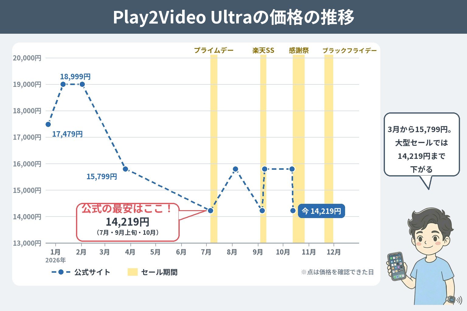 Play2Video Ultraの公式サイトの価格の推移（2026年）。1月の18,999円から3月に15,799円へ。プライムデー・9月上旬・10月の先行セールで14,219円（公式の最安）