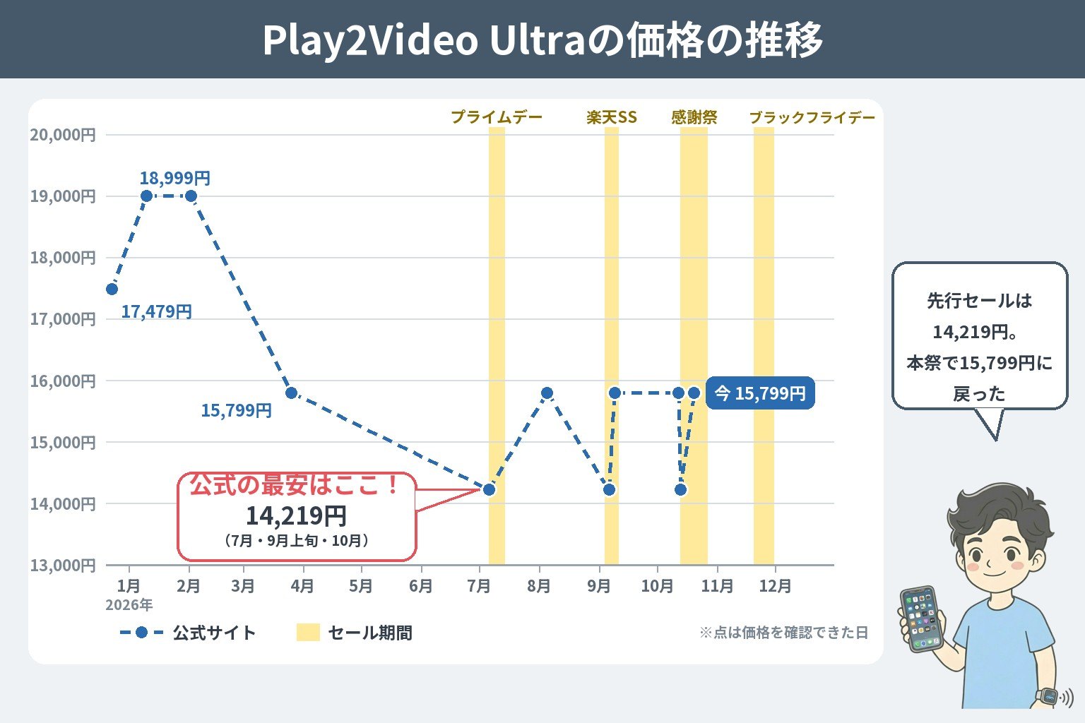 Play2Video Ultraの公式サイトの価格の推移（2026年）。1月の18,999円から3月に15,799円へ。プライムデー・9月上旬・10月の先行セールで14,219円（公式の最安）、10月20日の本祭で15,799円に戻った