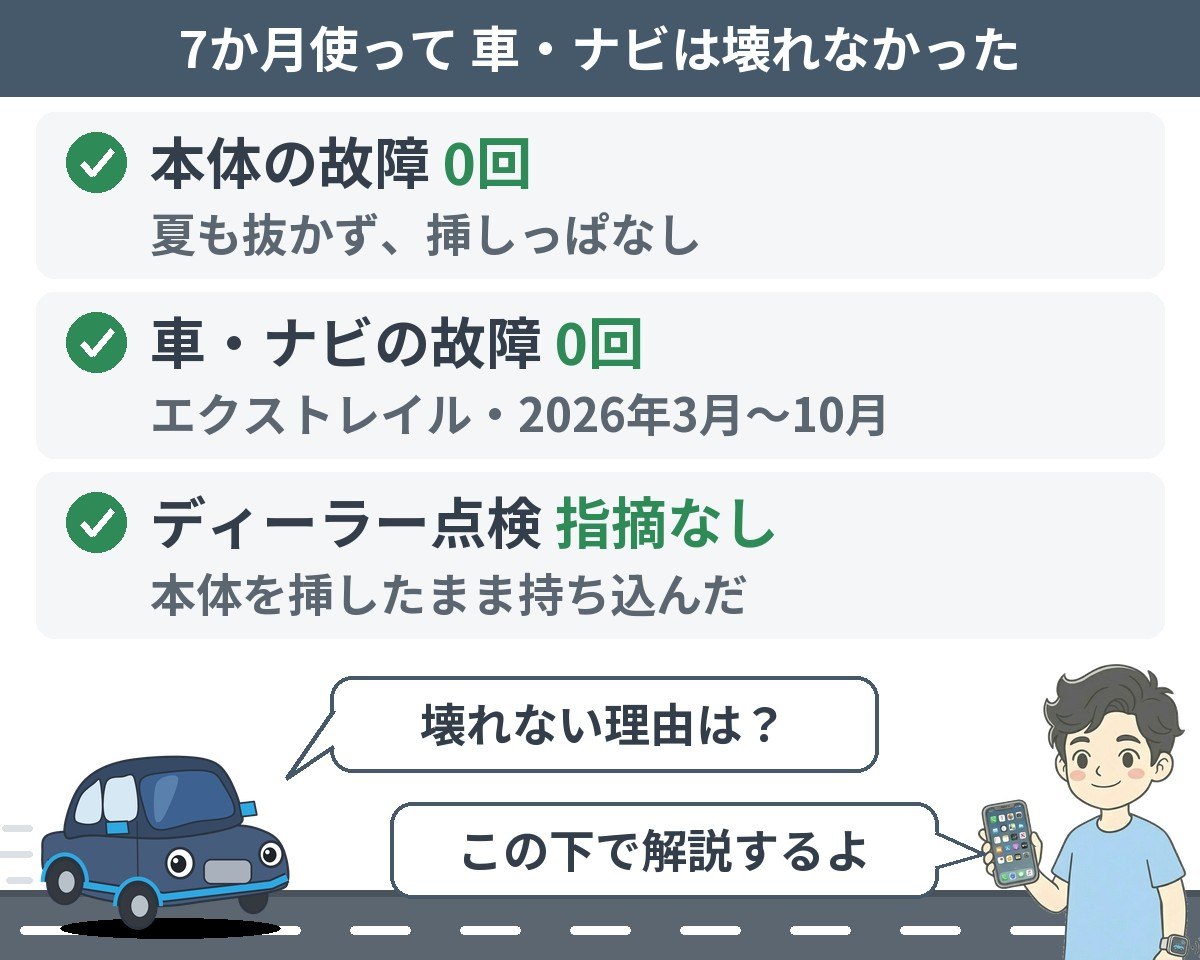 7か月使って車・ナビは壊れなかった：本体の故障0回・車・ナビの故障0回・ディーラー点検は挿したまま持ち込んで指摘なし。壊れない理由はこの下で解説