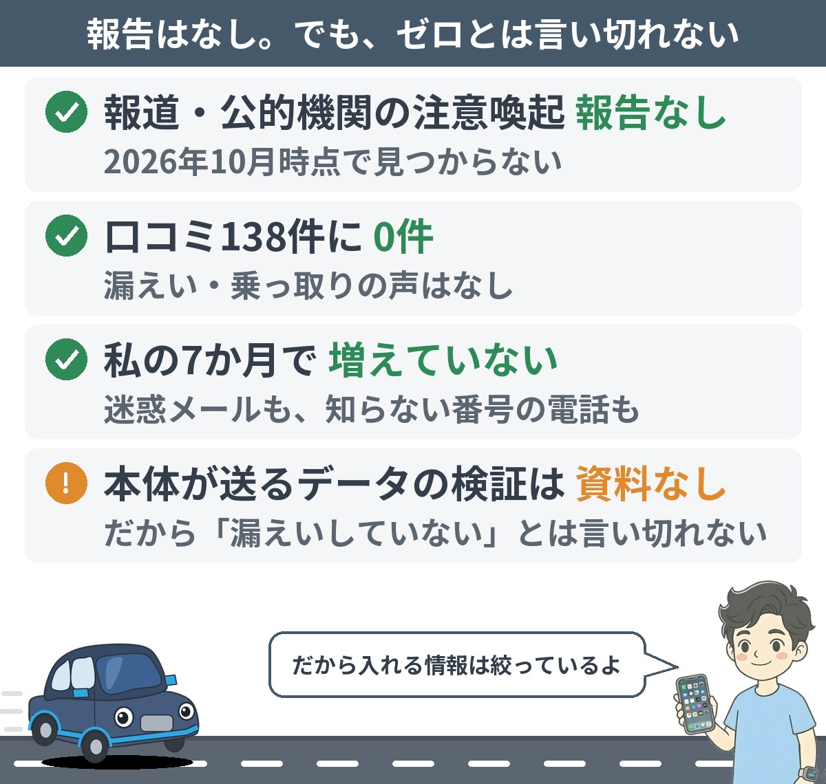 オットキャストの情報漏えいを調べた結果：報道・公的機関の注意喚起に報告なし（2026年10月時点）・口コミ138件に漏えい・乗っ取りの声0件・私の7か月で迷惑メールも知らない番号の電話も増えていない。ただし本体が送るデータを第三者が検証した資料はないので、ゼロとは言い切れない。だから本体に入れる情報は絞る