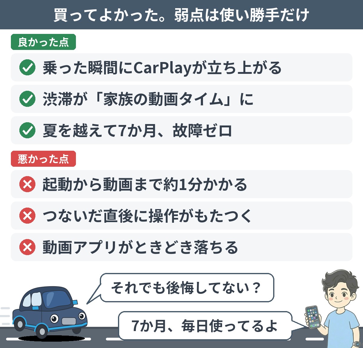 オットキャストを7か月使った正直な感想。良かった点：乗った瞬間にCarPlayが立ち上がる・渋滞が家族の動画タイムに・夏を越えて7か月故障ゼロ。悪かった点：起動から動画まで約1分かかる・つないだ直後に操作がもたつく・動画アプリがときどき落ちる。どれも危険ではなく使い勝手の話
