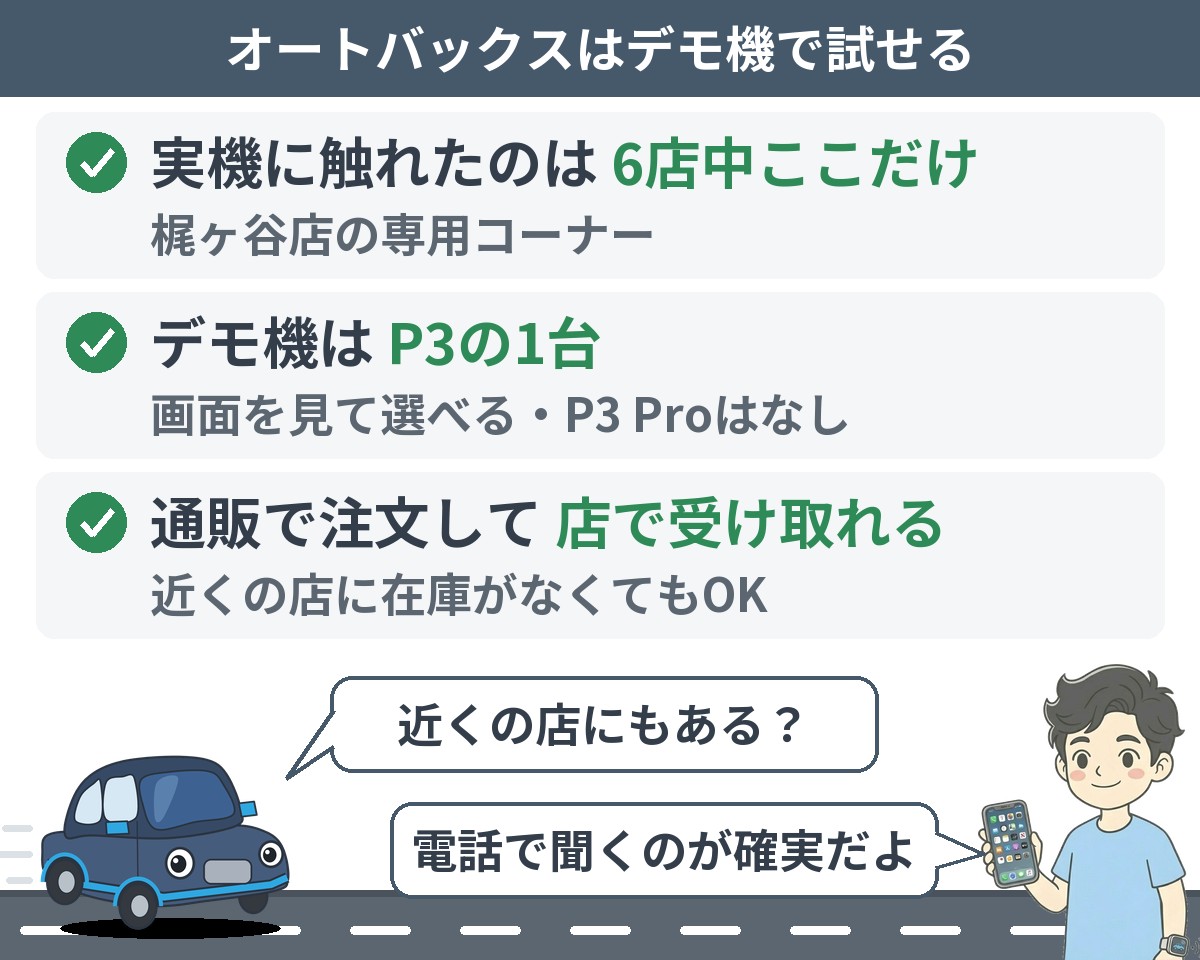 オートバックスはデモ機で試せる:実機に触れたのは6店中ここだけ(梶ヶ谷店)・デモ機はP3の1台でP3 Proはなし・通販で注文して店で受け取れる