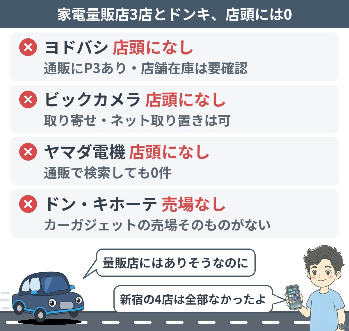 家電量販店3店とドン・キホーテの店頭にオットキャストはなかった:ヨドバシ(通販にP3あり)・ビックカメラ(取り寄せ・ネット取り置き可)・ヤマダ電機(通販も0件)・ドン・キホーテ(売場なし)