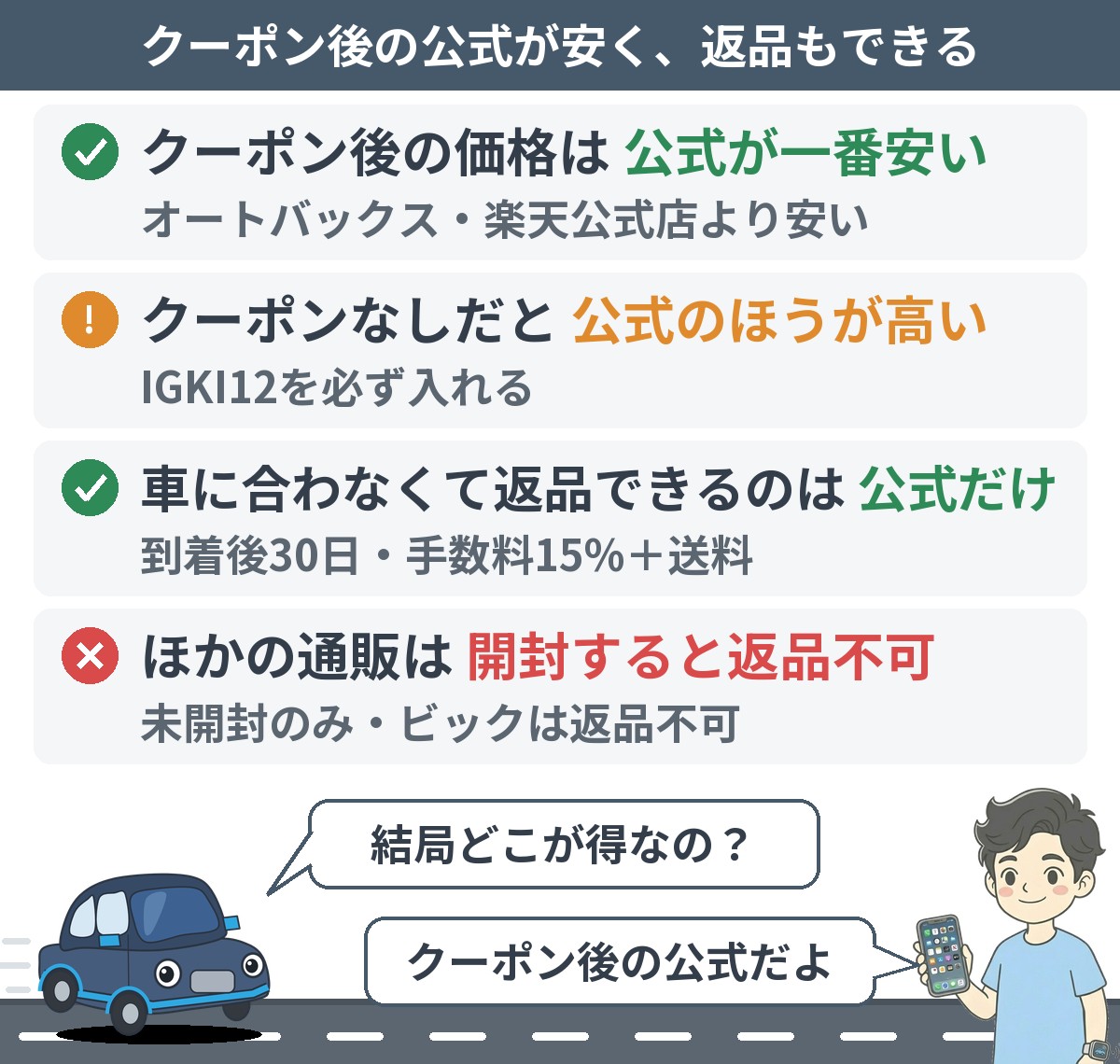 お店と公式を価格と返品で比べた:クーポン後の価格は公式が一番安い・クーポンなしだと公式のほうが高い(IGKI12を必ず入れる)・車に合わなくて返品できるのは公式だけ(到着後30日)・ほかの通販は開封すると返品不可