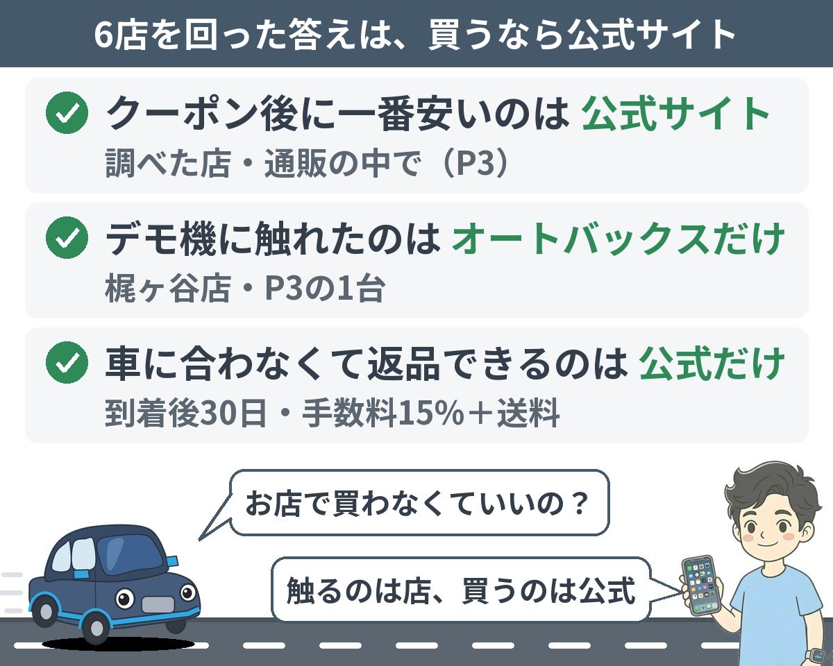 6店を回った答えは、買うなら公式サイト:クーポン後に一番安いのは公式サイト・デモ機に触れたのはオートバックス梶ヶ谷店だけ・車に合わなくて返品できるのは公式だけ(到着後30日)