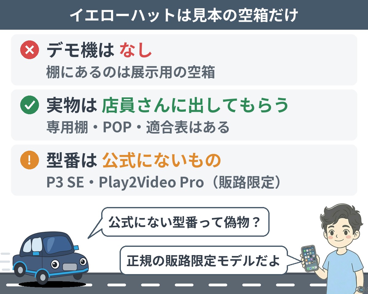 イエローハットは見本の空箱だけ:デモ機はなし・実物は店員さんに出してもらう・置いてある型番はP3 SE・Play2Video Proなど公式サイトにない販路限定モデル