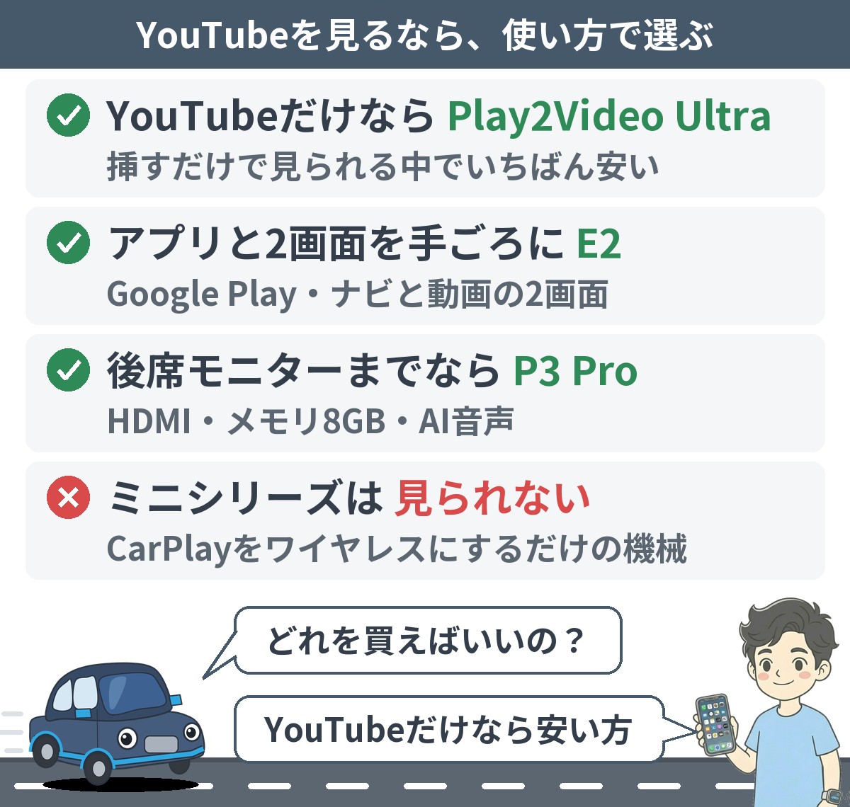 YouTubeを見るならどの機種か:YouTubeだけなら挿すだけで見られる中でいちばん安いPlay2Video Ultra・アプリと2画面を手ごろに使うならE2・後席モニターまでならP3 Pro・ミニシリーズではYouTubeは見られない