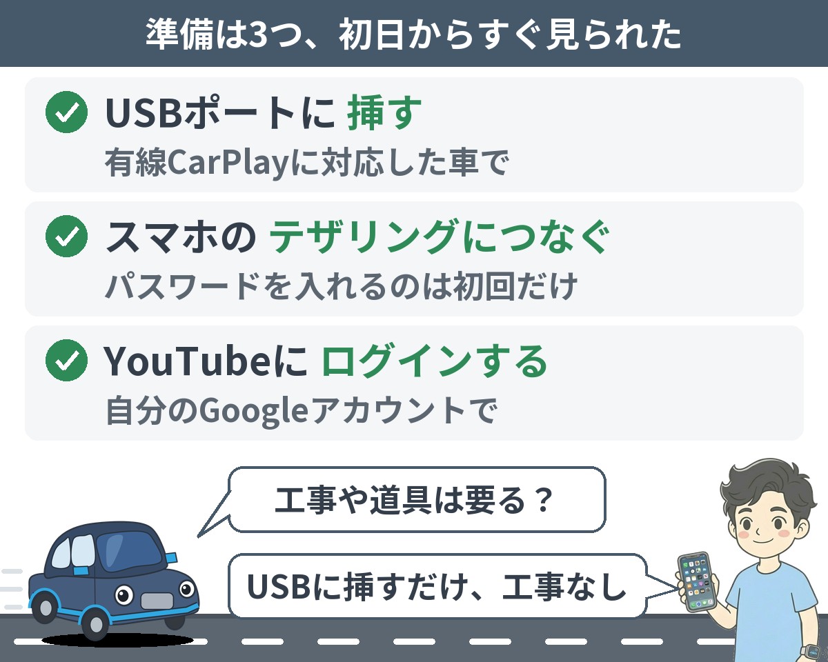 YouTubeを見るまでの準備は3つ:USBポートに挿す・スマホのテザリングにつなぐ(パスワードは初回だけ)・自分のGoogleアカウントでYouTubeにログインする