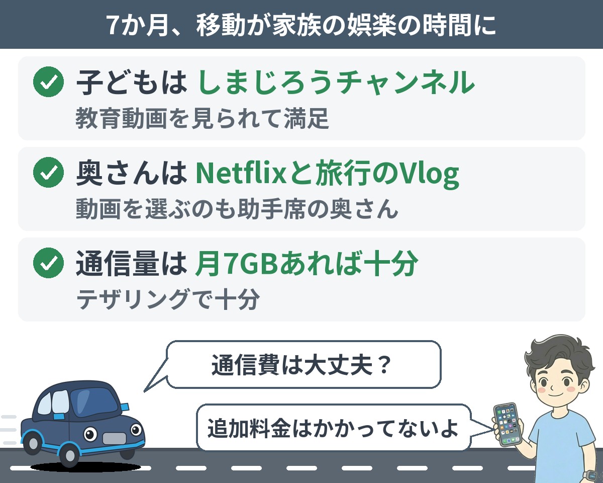 7か月の家族の使い方と通信量:子どもはしまじろうチャンネルなどの教育動画・奥さんはNetflixと旅行先のVlog・通信量は月7GBあれば十分(スマホのテザリングで十分)
