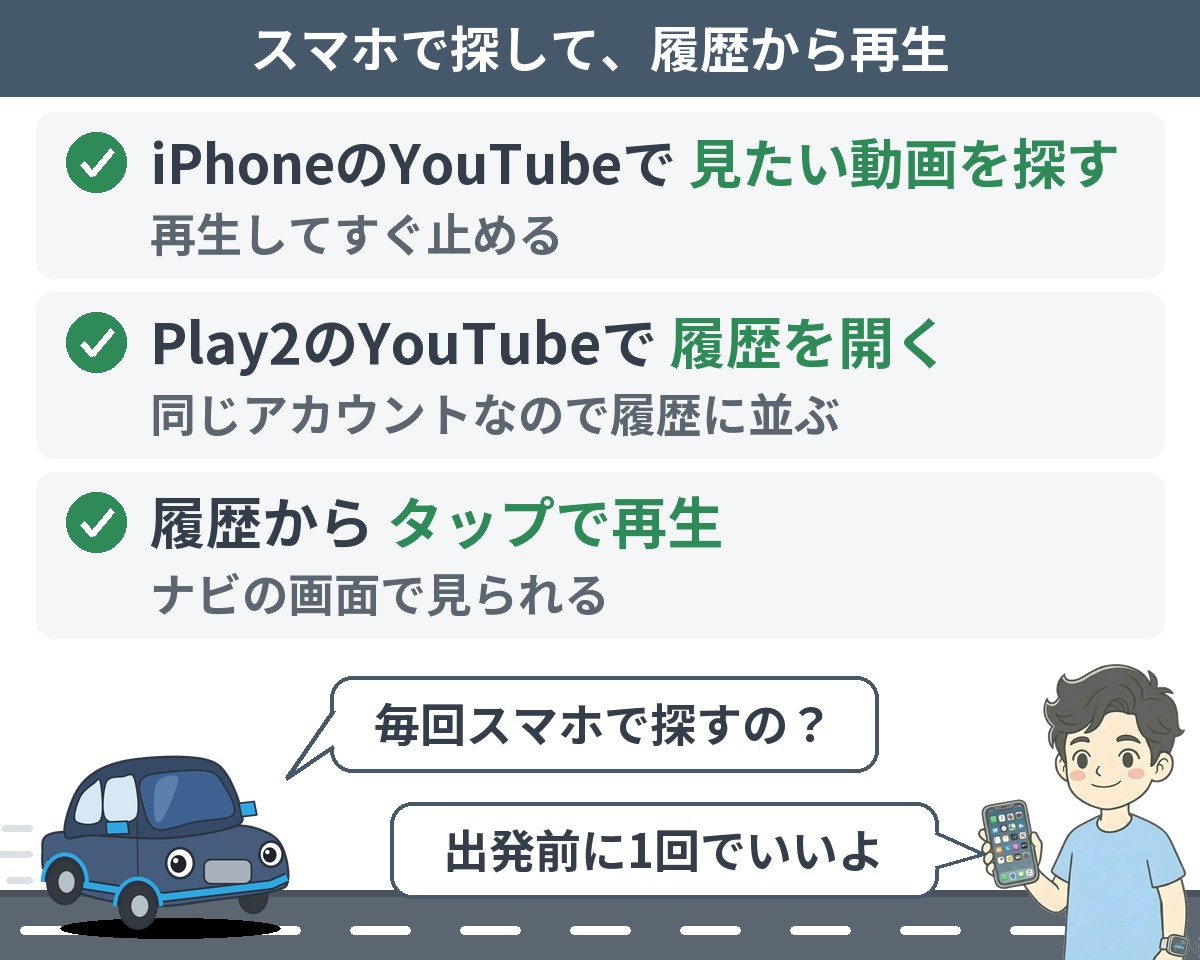 見たい動画をすぐ再生するコツ:iPhoneのYouTubeで探して再生し、すぐ止める・Play2のYouTubeで履歴を開く・履歴からタップで再生