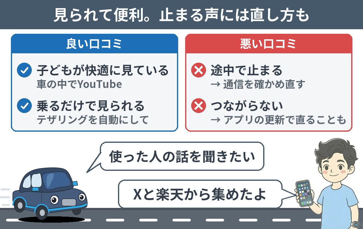 オットキャストでYouTubeを見た人の口コミ。良い口コミ:子どもが車の中で快適に見ている・テザリングを自動にして乗るだけで見られる。悪い口コミ:途中で止まる(通信を確かめ直す)・つながらない(アプリの更新で直ることも)