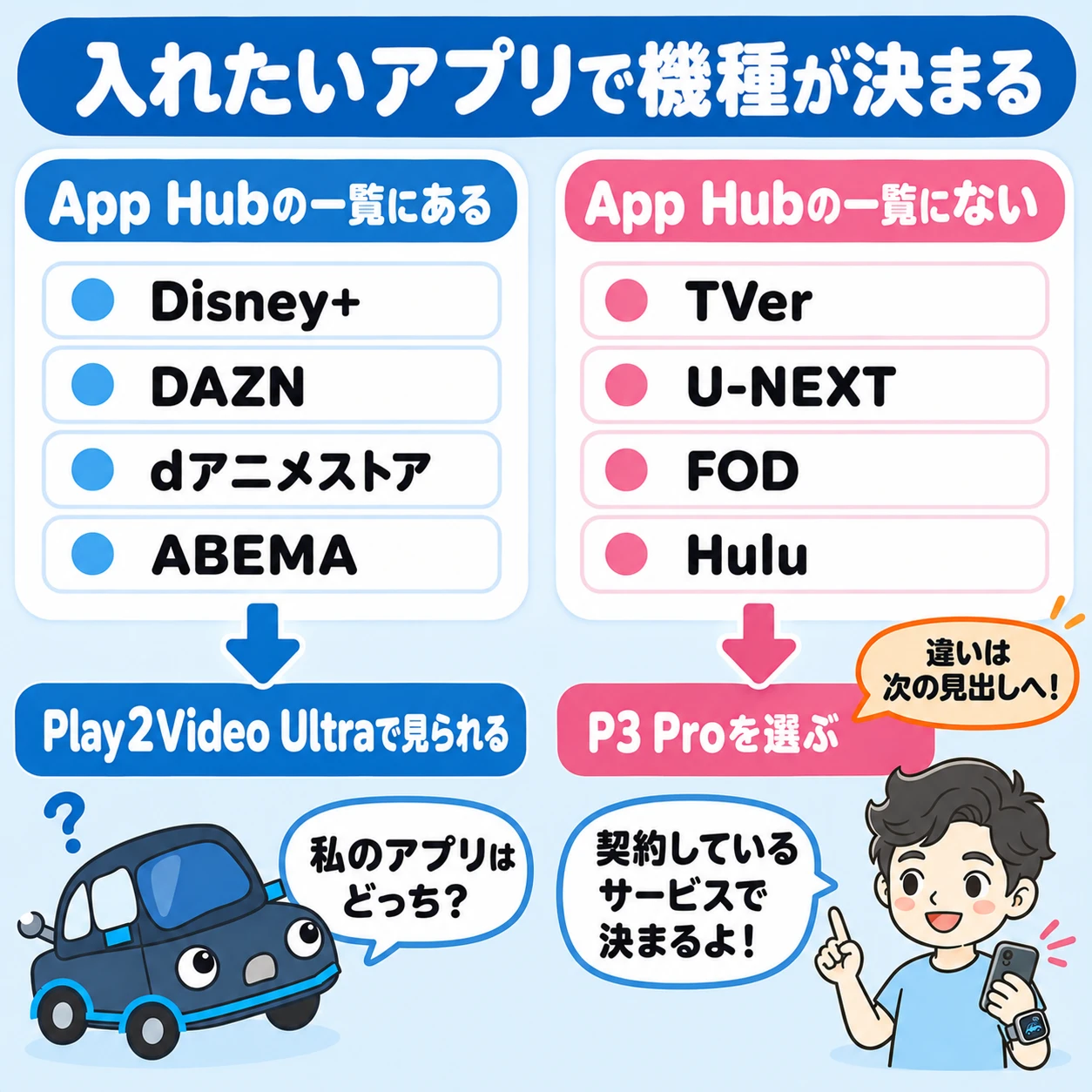 入れたいアプリで機種が決まる。Disney+・DAZN・dアニメストア・ABEMAはApp Hubの一覧にあるのでPlay2Video Ultraで見られる。TVer・U-NEXT・FOD・Huluは一覧にないのでP3 Proを選ぶ