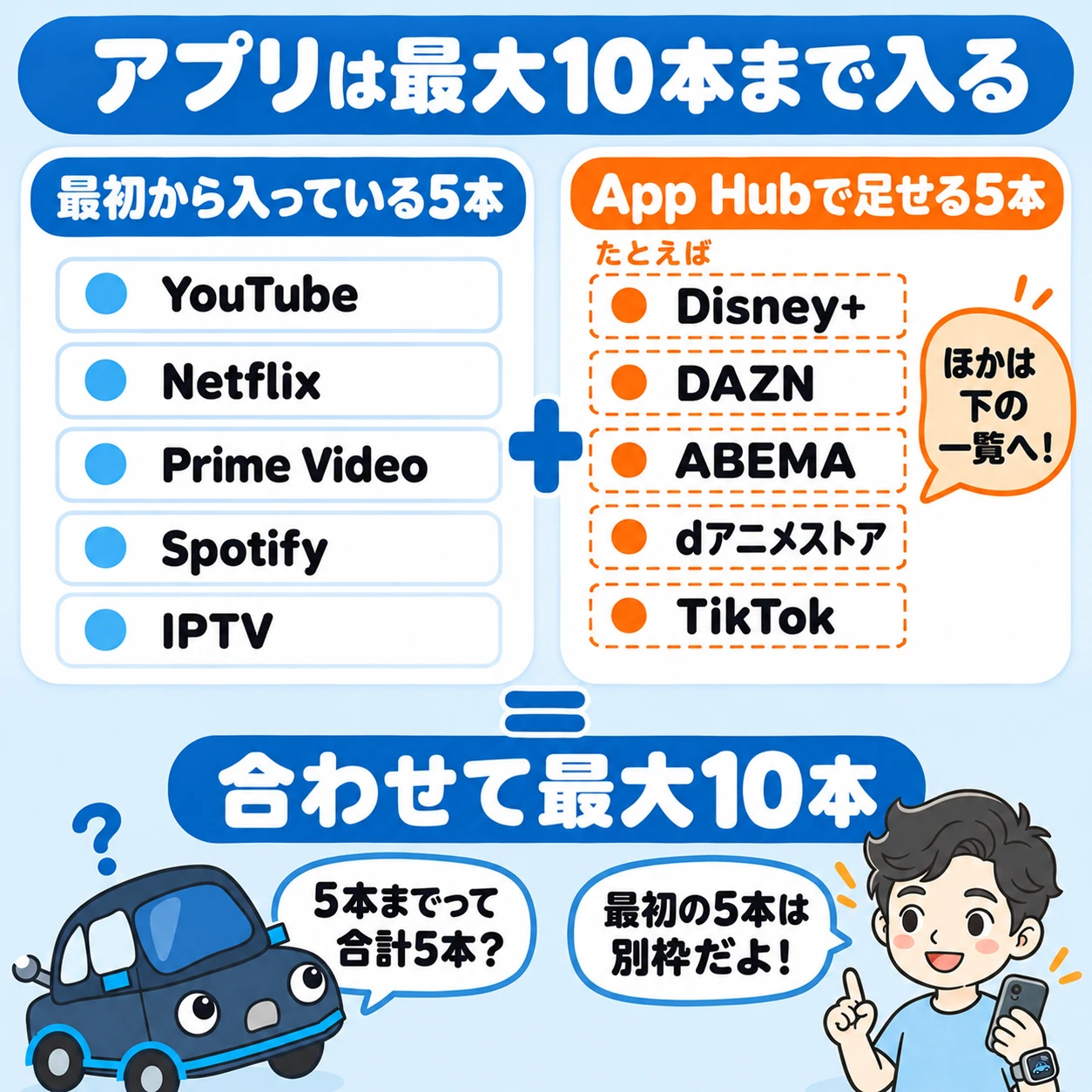 Play2Video Ultraに入るアプリは最大10本。最初から入っている5本(YouTube・Netflix・Prime Video・Spotify・IPTV)と、App Hubで足せる5本は別枠。足せるアプリの例はDisney+・DAZN・ABEMA・dアニメストア・TikTok