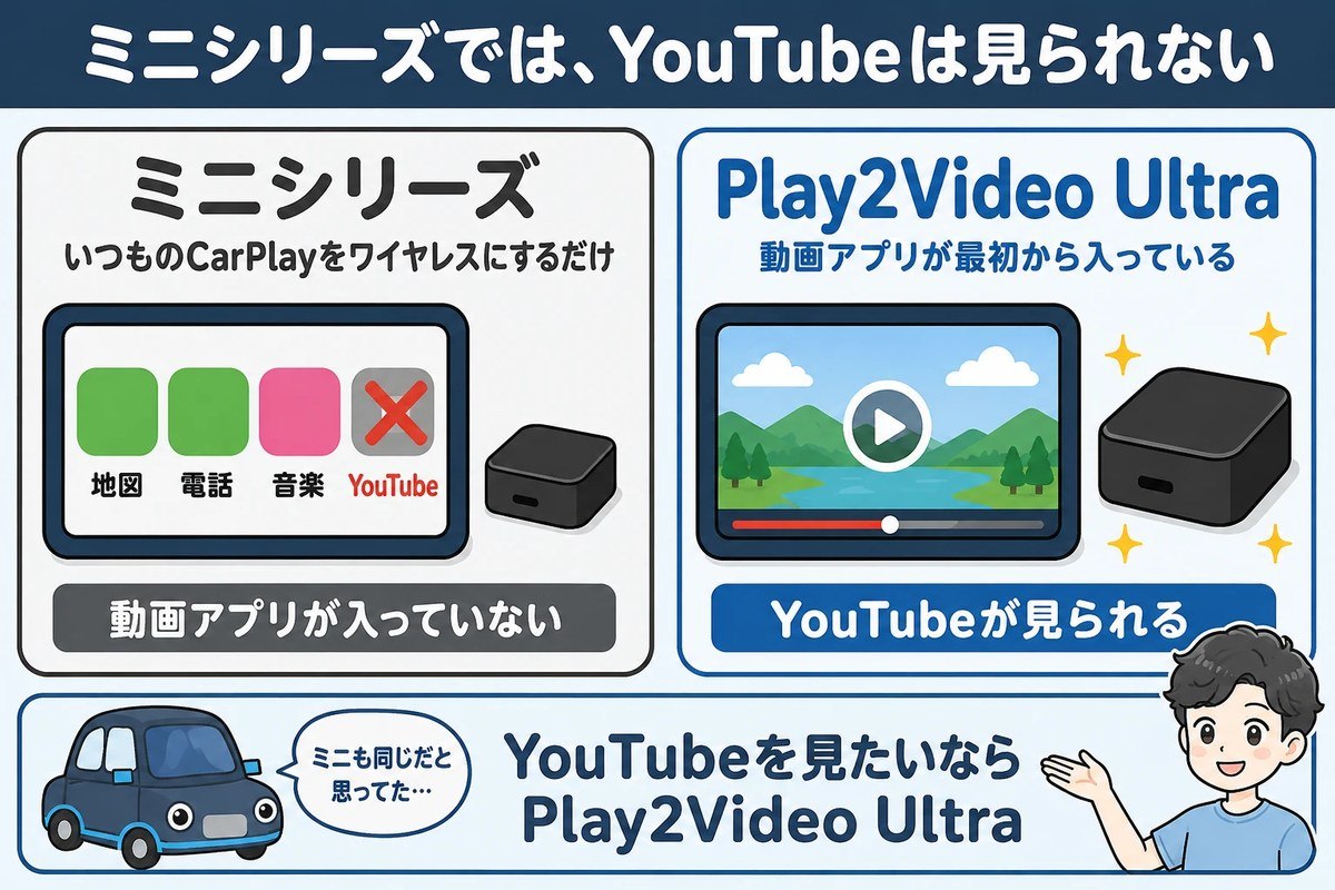 ミニシリーズは有線のCarPlayをワイヤレスにするだけの機械で動画アプリが入っていないためYouTubeは見られない。YouTubeを見たいなら動画アプリが最初から入っているPlay2Video Ultra