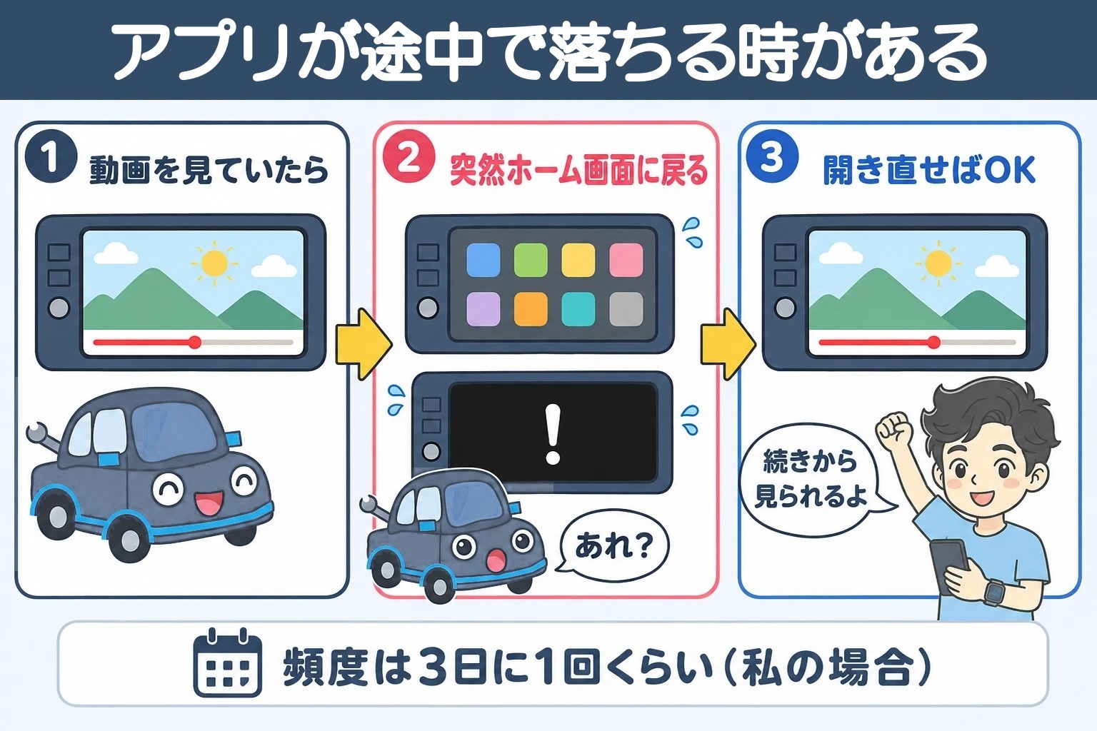 動画を見ている途中でアプリが落ちてホーム画面に戻る時があるが、開き直せば続きから見られる。頻度は3日に1回くらい
