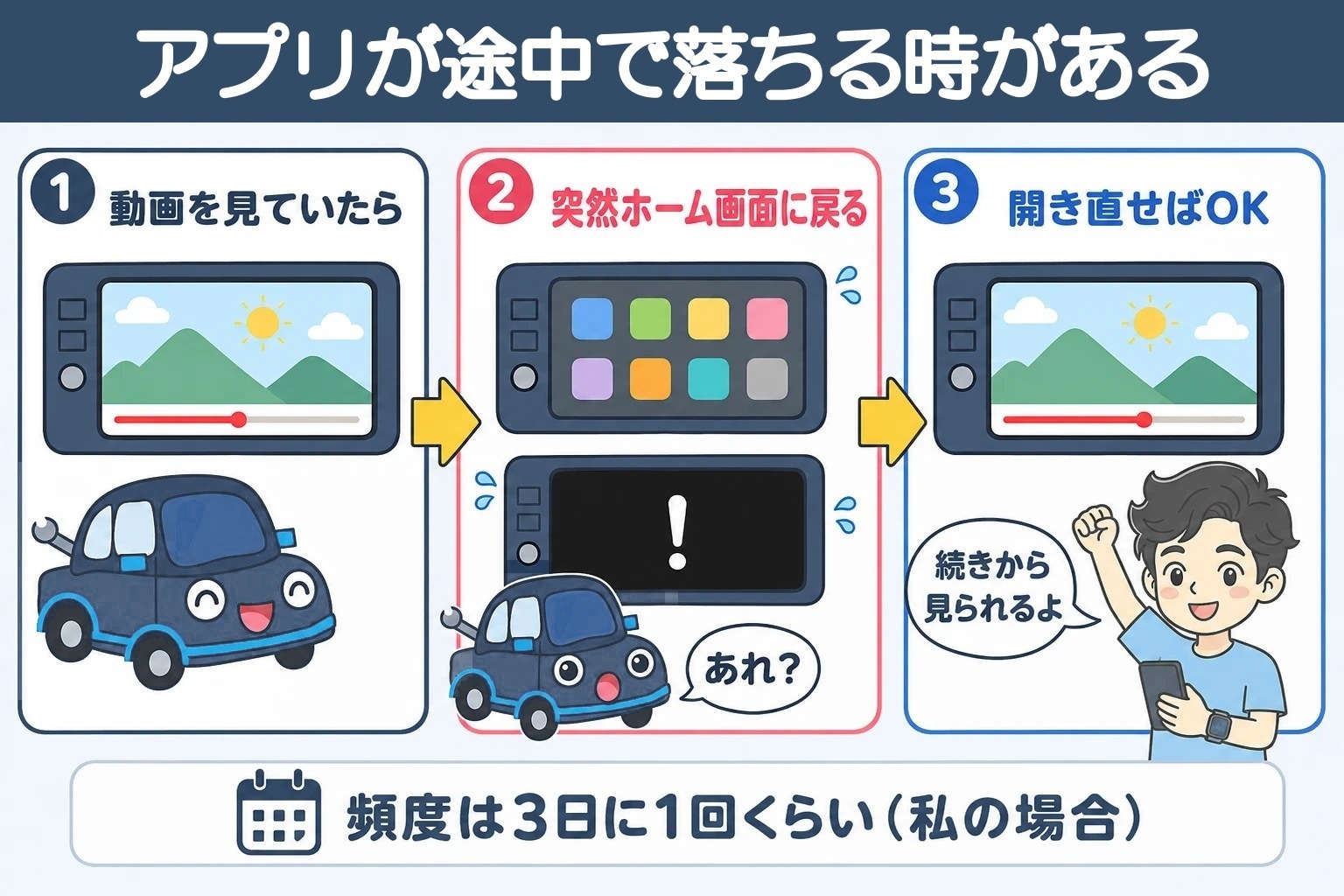 動画を見ている途中でアプリが落ちてホーム画面に戻る時があるが、開き直せば続きから見られる。頻度は3日に1回くらい