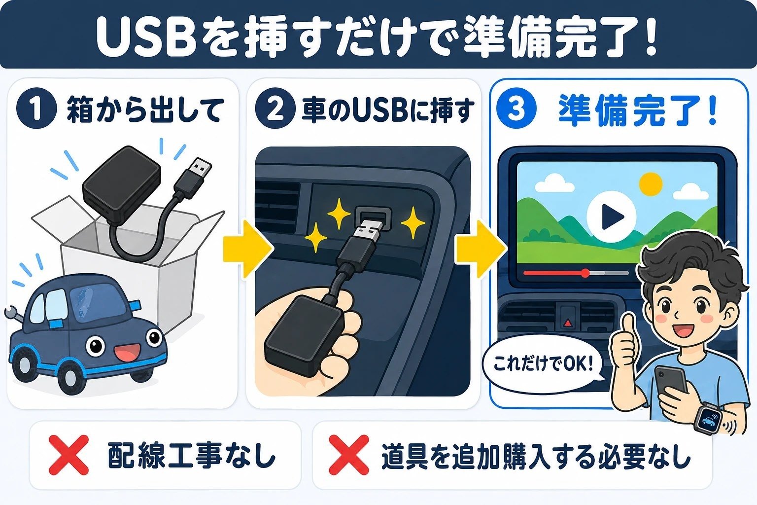 Play2Video Ultraは箱から出して車のUSBに挿すだけで準備完了。配線工事や道具の追加購入はいらない