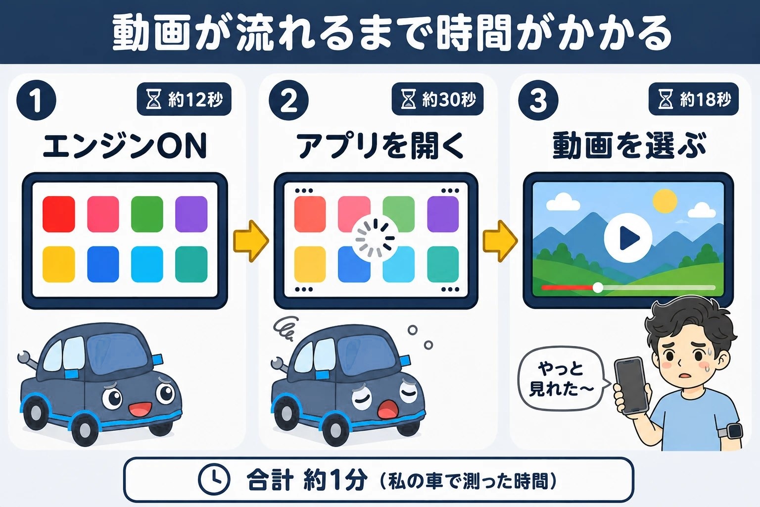 エンジンをかけてから動画が流れるまで約1分。ホーム画面まで約12秒、アプリを開いて約30秒、動画を選ぶまで約18秒