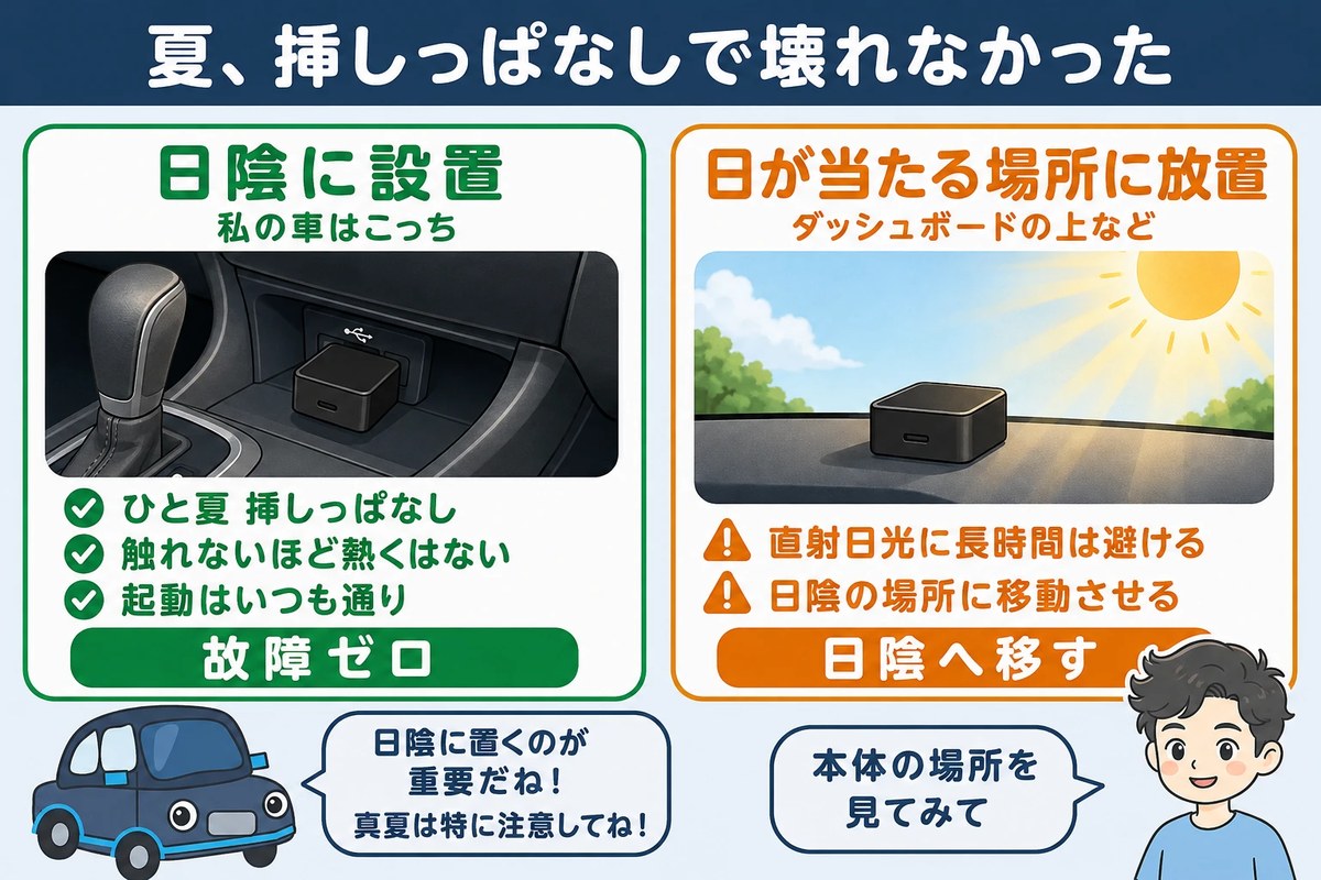 夏にオットキャストを挿しっぱなしで壊れなかった。直射日光の当たらない位置に挿している私の車の本体は、ひと夏挿しっぱなしで触れないほど熱くはならず、起動もいつも通りで故障ゼロ。ダッシュボードの上など日が当たる場所に放置しているなら、直射日光に長時間は避けて日陰へ移す