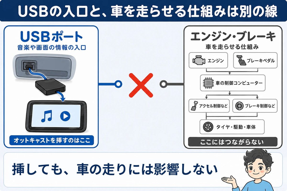 オットキャストを挿すUSBポートは、音楽や画面の情報の入口。エンジンやブレーキを動かす仕組みとは直接つながっていないので、車の走りには影響しない